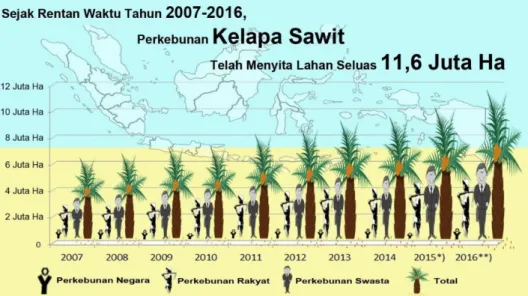 Gambar 1.  Perkembangan Luas Kelapa Sawit di Indonesia Periode 2007-2016 