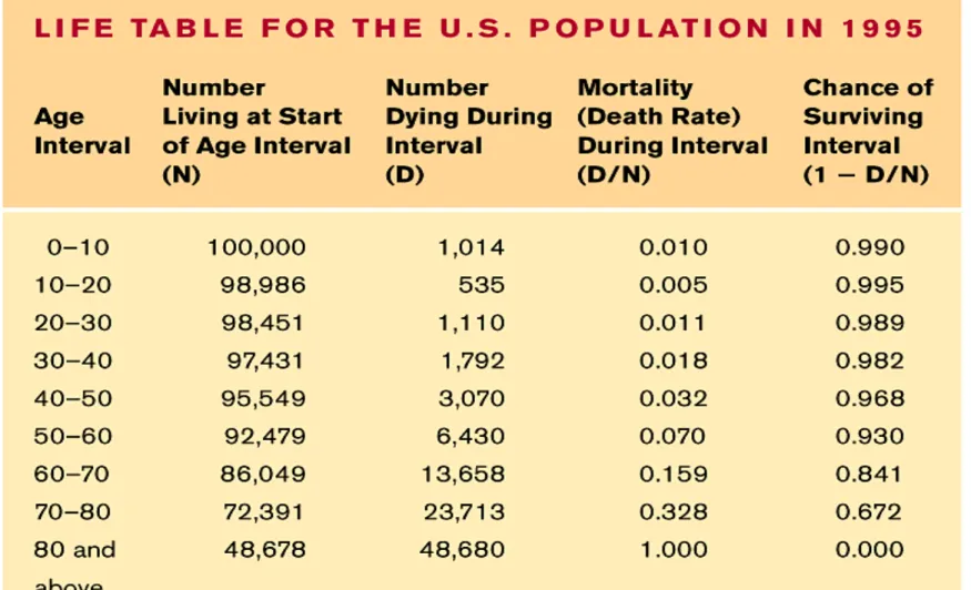 Tabel kehidupan: menggambarkan lama hidup, mortalitas, dan harapan hidup pada interval umur tertentu