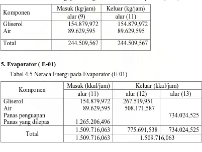 Tabel 4.4 Neraca Energi pada Tangki Produk Bawah Separator (T-05) 