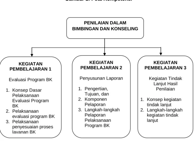 Gambar 1: Peta Kompetensi 