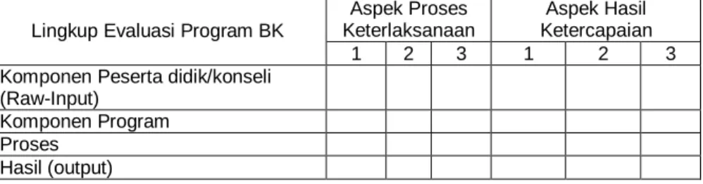 Tabel 2: Pelaksanaan Evaluasi Program BK 