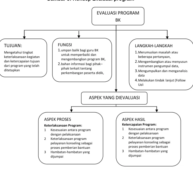 Gambar 5: Konsep Evaluasi program 