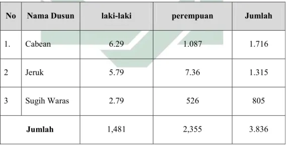 Tabel 1.2 data jumlah penduduk oleh bu Diah selaku kaur Keuangan Cabean 