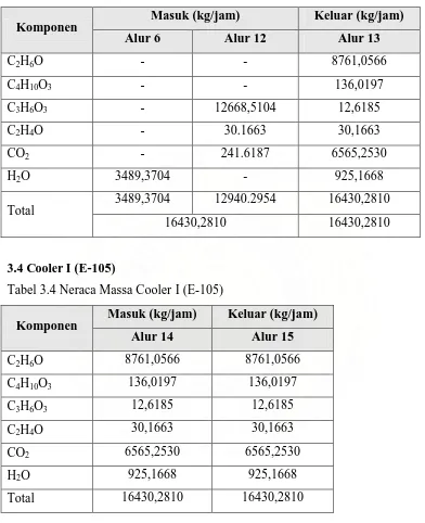 Tabel 3.3 Neraca Massa Reaktor II (Reaktor Hidrolisis) 