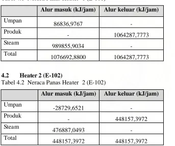 Tabel 4.1  Neraca Panas Heater  1 (E-101) 