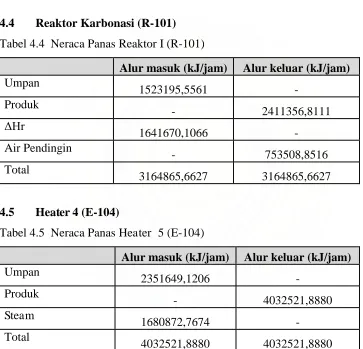 Tabel 4.4  Neraca Panas Reaktor I (R-101) 