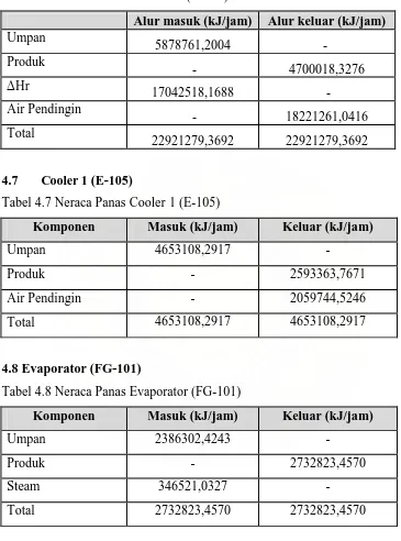 Tabel 4.6 Neraca Panas Reaktor II (R-102) 