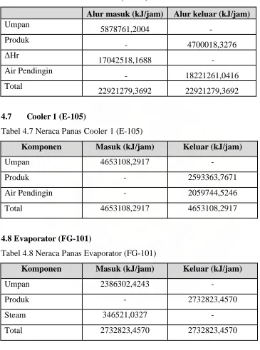 Tabel 4.6 Neraca Panas Reaktor II (R-102) 
