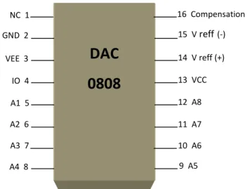 Gambar 2.1. Konfigurasi kaki IC DAC0808 