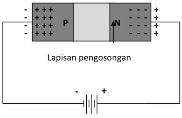 Gambar 2.4. Reverse bias 