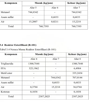 Tabel 3.4 Neraca Massa Reaktor Esterifikasi (R-101) 