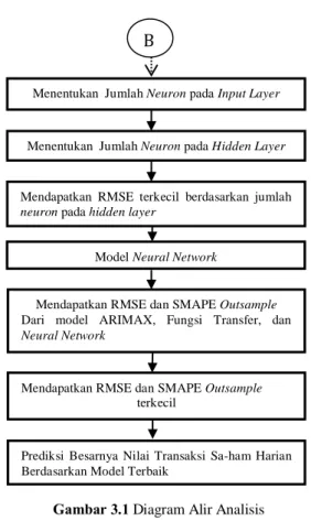 Gambar 3.1 Diagram Alir Analisis Mendapatkan RMSE dan SMAPE Outsample 