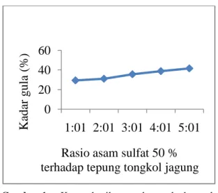 Gambar 1  Kurva  hasil  pengukuran  kadar  gula  dalam  produk  hidrolisis  pada  berbagai  rasio  asam  sulfat  50% 