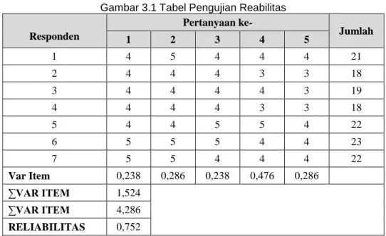 Gambar 3.1 Tabel Pengujian Reabilitas 