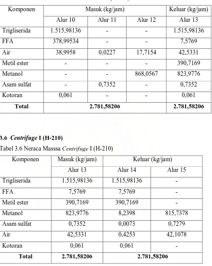 Tabel 3.5 Neraca Massa Reaktor Esterifikasi (R-210) 