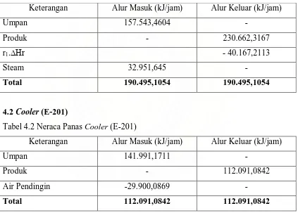 Tabel 4.2 Neraca Panas Cooler (E-201) 