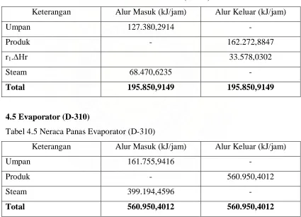 Tabel 4.4 Neraca Panas Reaktor Transesterifikasi II (R-230) 