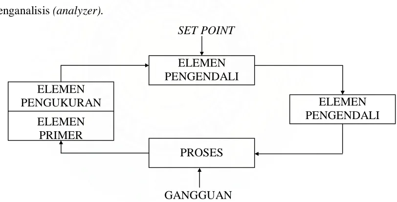 Gambar 6.1 Sebuah loop Pengendalian 