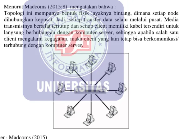 Gambar II.2  Topologi Star 