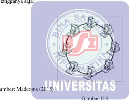 Gambar II.3  Topologi Ring  2.2.4.  Topologi Mesh 