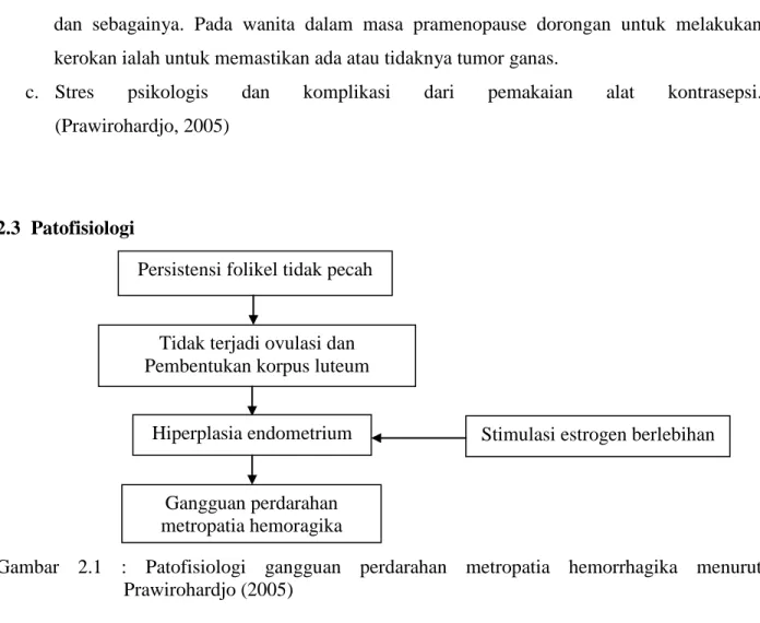 Gambar  2.1  :  Patofisiologi  gangguan  perdarahan  metropatia  hemorrhagika  menurut  Prawirohardjo (2005) 