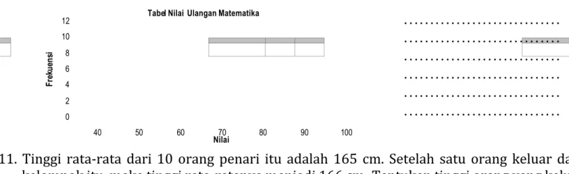 Tabel Nilai  Ulangan Matematika 024681012 40 50 60 70 80 90 100 Nilai         F      r      e         k      u      e      n      s         i