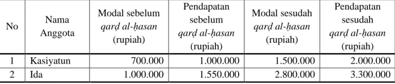 Tabel 1.1. Daftar Modal dan Pendapatan Anggota KSP Wanita Maju Jaya  Sebelum dan Sesudah Menggunakan Qard} al-H}asan 