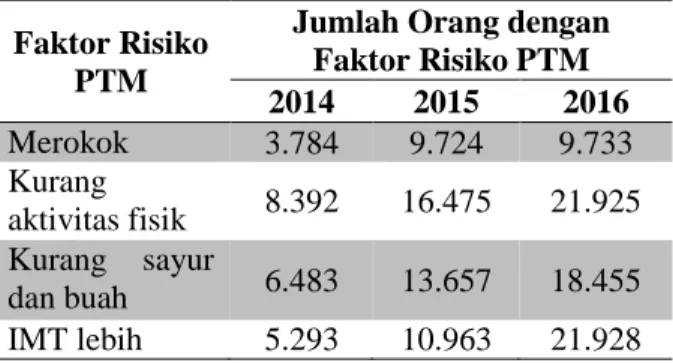 Tabel 1. Jumlah Orang dengan Faktor Risiko PTM  Di Kota Surabaya Tahun 2014, 2015 dan  2016