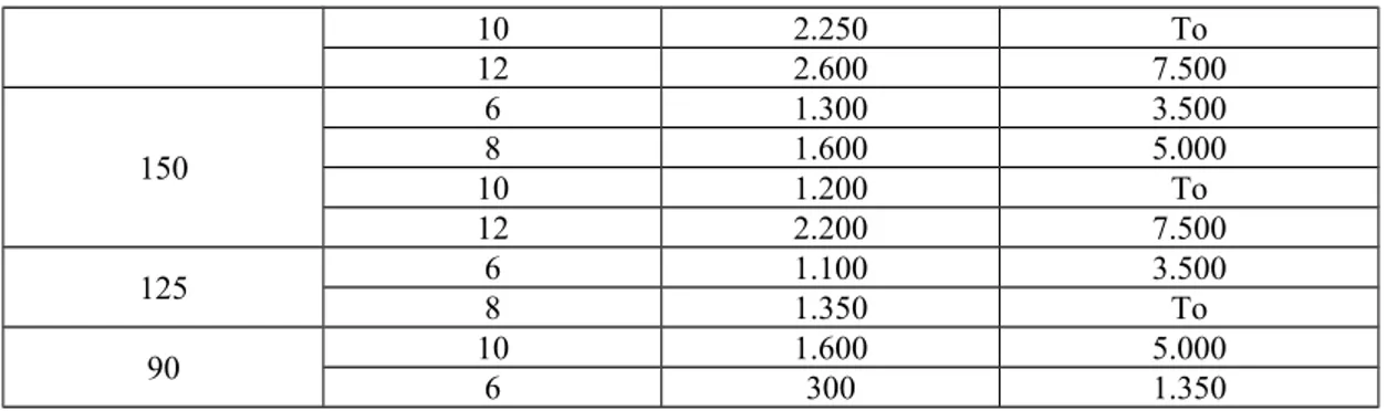 Tabel 3.2.7  Spesifikasi Elevator
