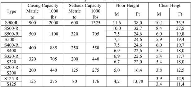 Tabel 3.2.1  Spesifikasi Substructure
