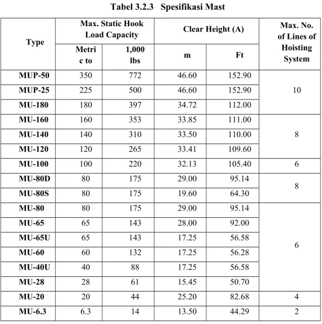 Tabel 3.2.3   Spesifikasi Mast