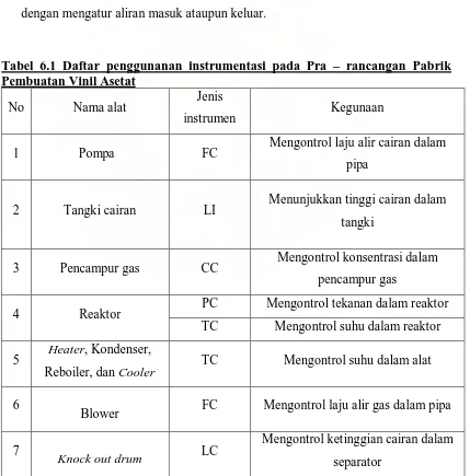 Tabel 6.1 Daftar penggunanan instrumentasi pada Pra – rancangan Pabrik Pembuatan Vinil Asetat  