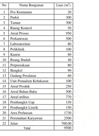 Tabel  8.1 Perincian Luas Tanah 