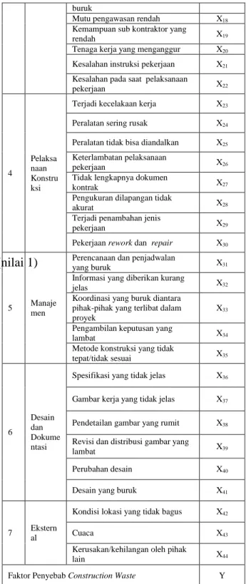 Tabel 2.1.  Faktor-Faktor Construction Waste  No  Faktor 