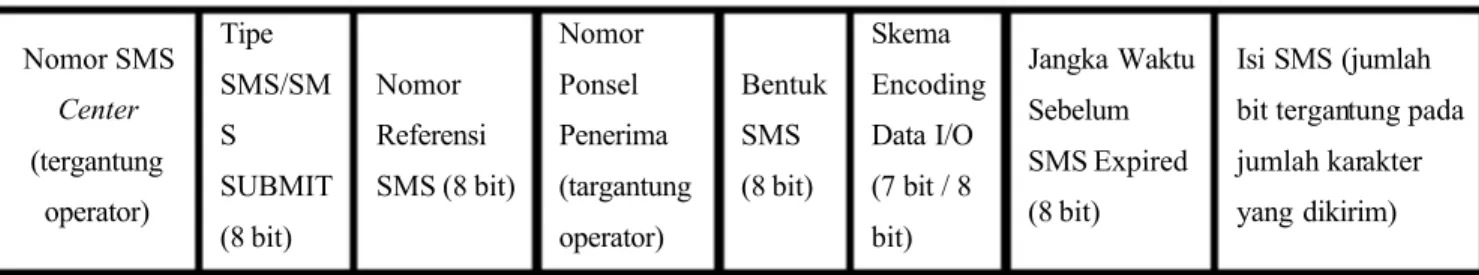 Gambar 1. Header Protocol  PDU  beserta ukuran bit
