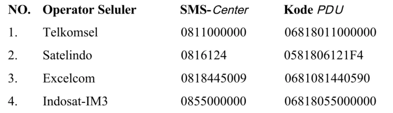 Tabel 1.1 Nomor SMS Center  dengan Cara 1 NO.  Operator Seluler  SMS- Center     Kode PD U 