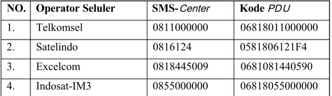 Tabel 1.1 Nomor SMS Center  dengan Cara 1 NO.  Operator Seluler  SMS- Center     Kode PD U 