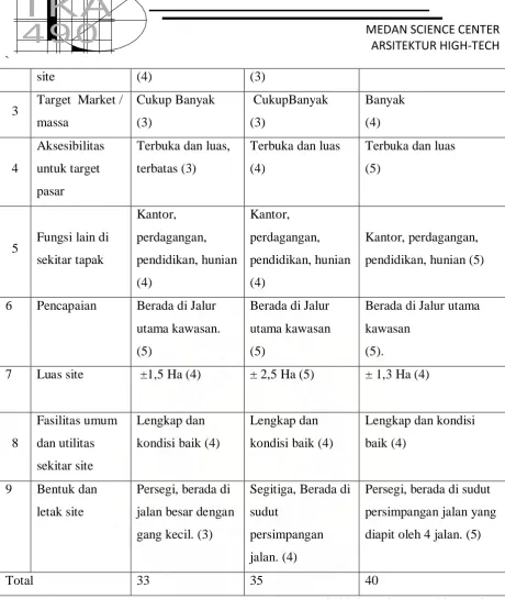 Tabel 2.2 Analisa Pemilihan Lokasi 