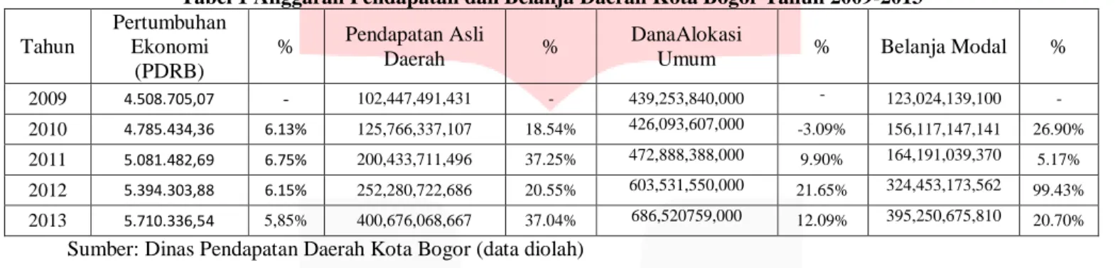 Tabel 1 Anggaran Pendapatan dan Belanja Daerah Kota Bogor Tahun 2009-2013 