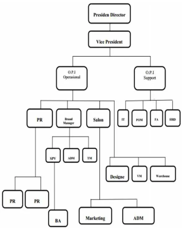 Gambar 4.1. Struktur Organisasi PT.Perdana Duta Persada