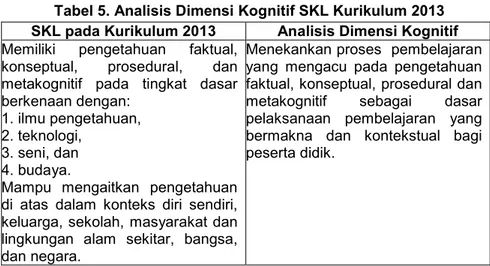 Tabel 5. Analisis Dimensi Kognitif SKL Kurikulum 2013  SKL pada Kurikulum 2013  Analisis Dimensi Kognitif  Memiliki  pengetahuan  faktual, 