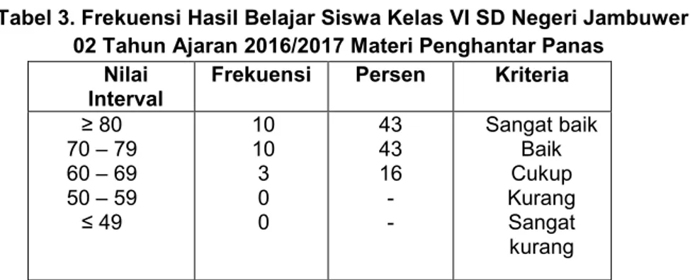 Tabel 3. Frekuensi Hasil Belajar Siswa Kelas VI SD Negeri Jambuwer  02 Tahun Ajaran 2016/2017 Materi Penghantar Panas 