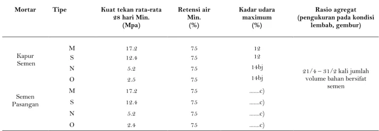 Table 1   Persyaratan spesifikasi sifat 