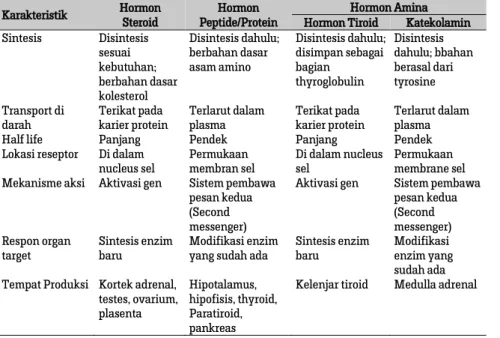 Tabel 1.1. Hormon dan Karakteristiknya 
