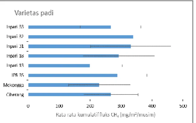Gambar 1.  Rata-rata kumulatif fluks CH 4  pada     berbagai varietas padi 