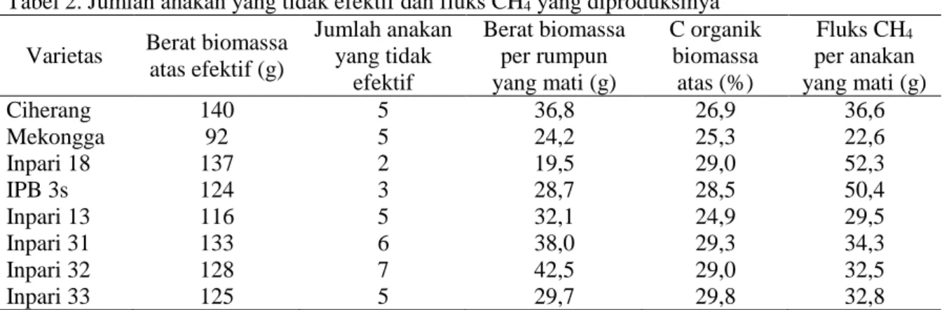 Tabel 2. Jumlah anakan yang tidak efektif dan fluks CH 4  yang diproduksinya  Varietas  Berat biomassa 