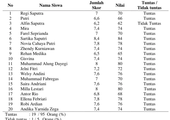 Tabel 16. Rekapitulasi Data Aktivitas Belajar Siswa Siklus II Pertemuan II 