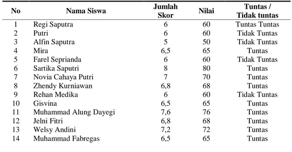 Tabel 3: Hasil Belajar PKn Siklus I  Pertemuan I 