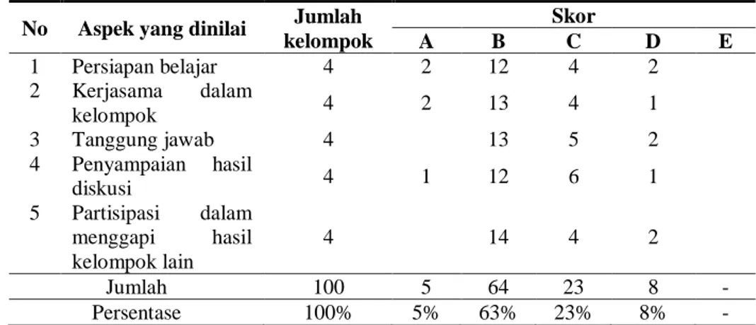 Tabel 9. Hasil Belajar PKn  Siklus II Pertemuan I 