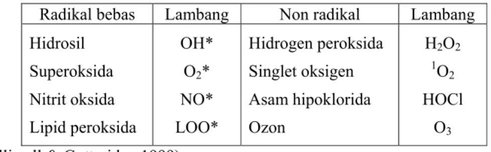 Tabel 2 Jenis-jenis Reaktif Oxygen Species dan radikal bebas yang   berperan pada kerusakan sel 